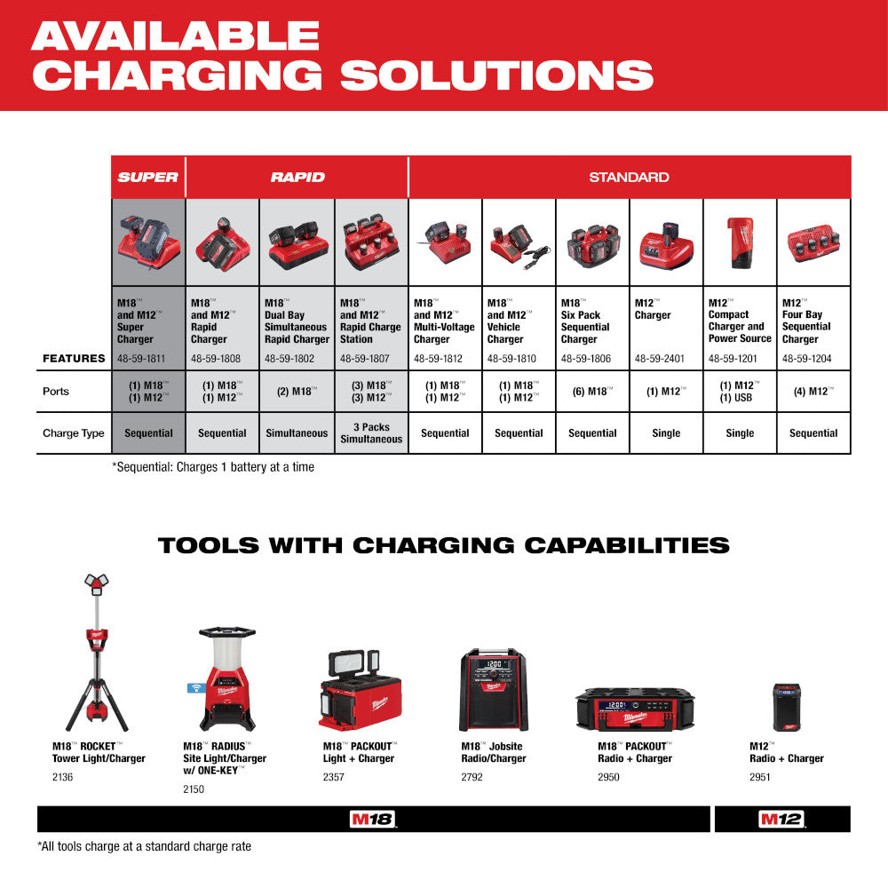 M18™ & M12™ Multi-Voltage Charger