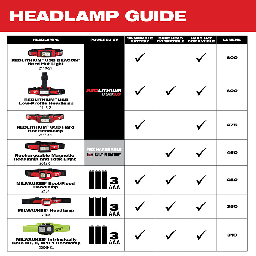 Rechargeable Magnetic Headlamp And Task Light