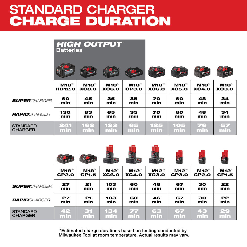 M18™ & M12™ Multi-Voltage Charger