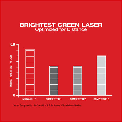 M12™ Green Cross Line & Plumb Points Laser Kit