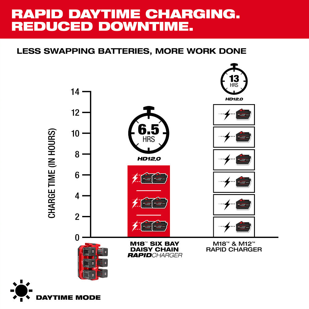 M18™  Six Bay Daisy Chain Rapid Charger