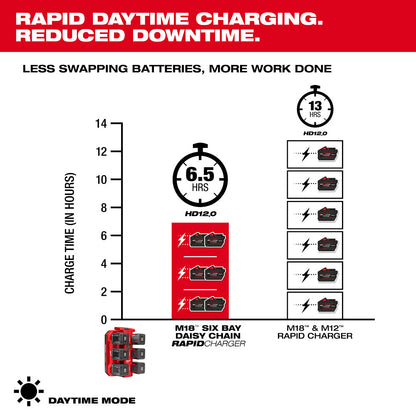 M18™  Six Bay Daisy Chain Rapid Charger