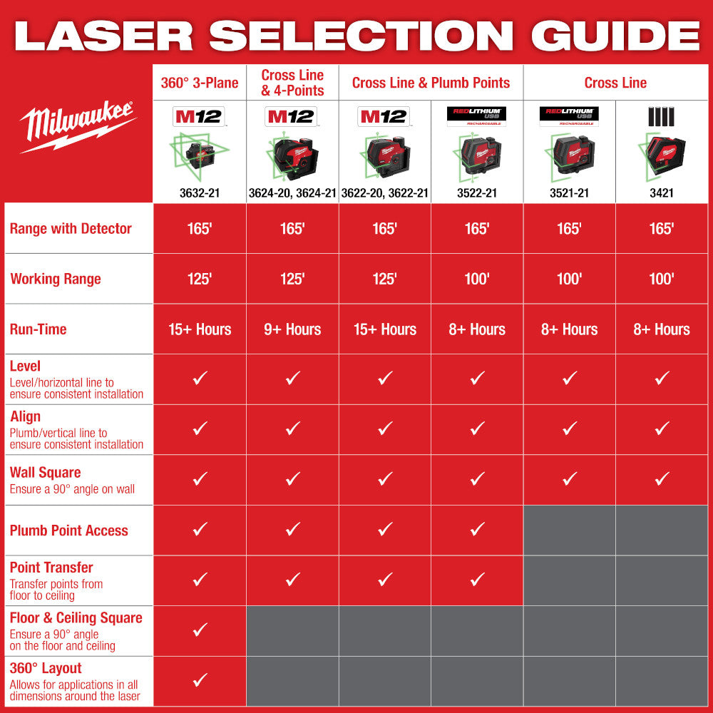 M12™ Green 360-Degree 3-Plane Laser Kit