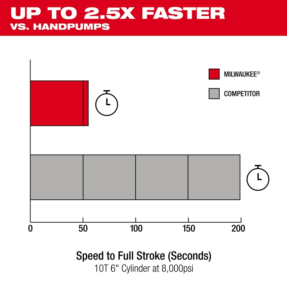 M18™ Brushless Single Acting 60in3 10,000psi Hydraulic Pump