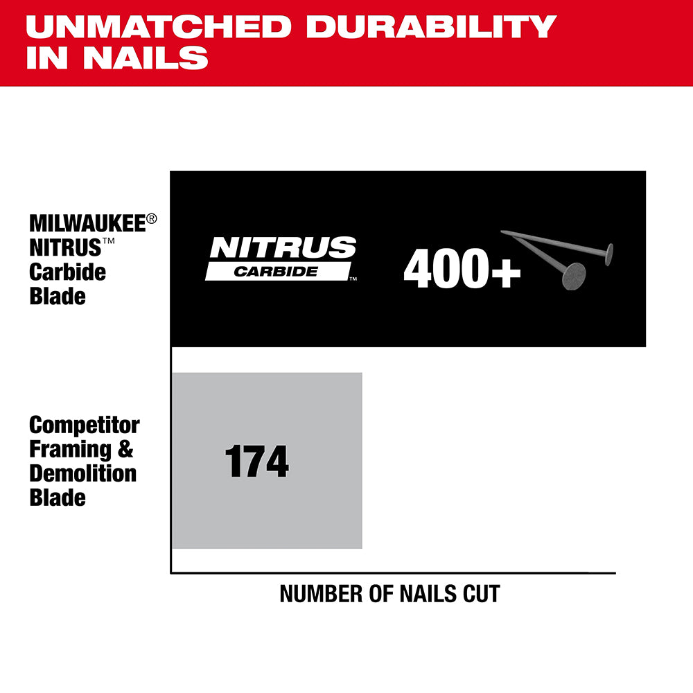 Comparison chart showing Milwaukee Nitrus Carbide blade durability with competitor's framing and demolition blade.