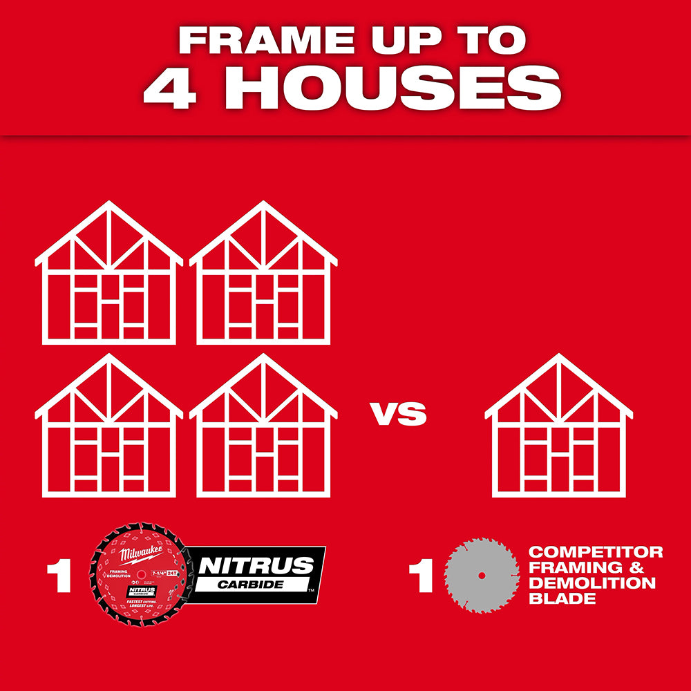 Comparison of Milwaukee Nitrus Carbide blade vs. Competitor framing and demolition blade on a red background with house illustrations.