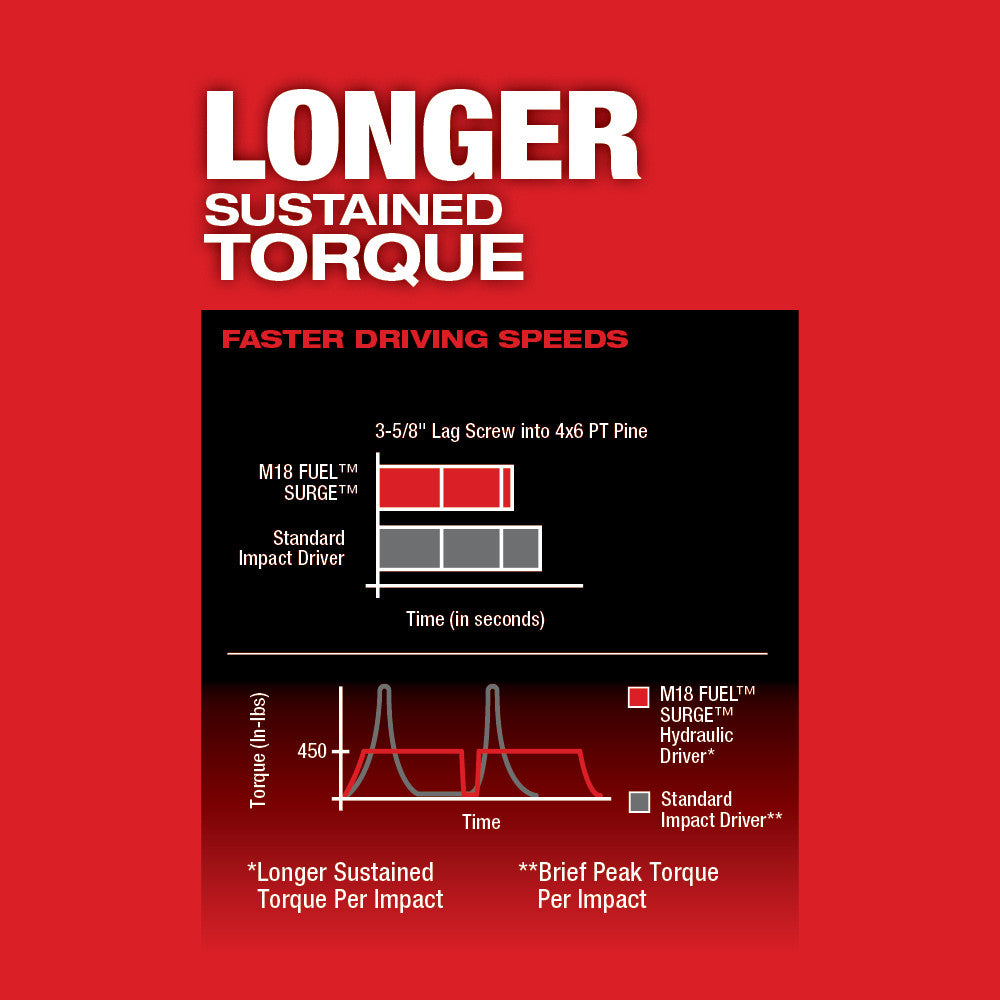 M18 FUEL™ SURGE™ 1/4 in. Hex Hydraulic Driver