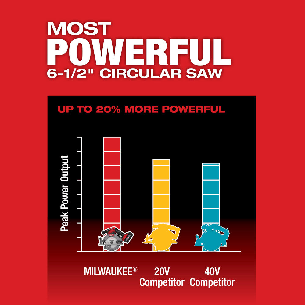 M18 FUEL™ 6-1/2" Circular Saw