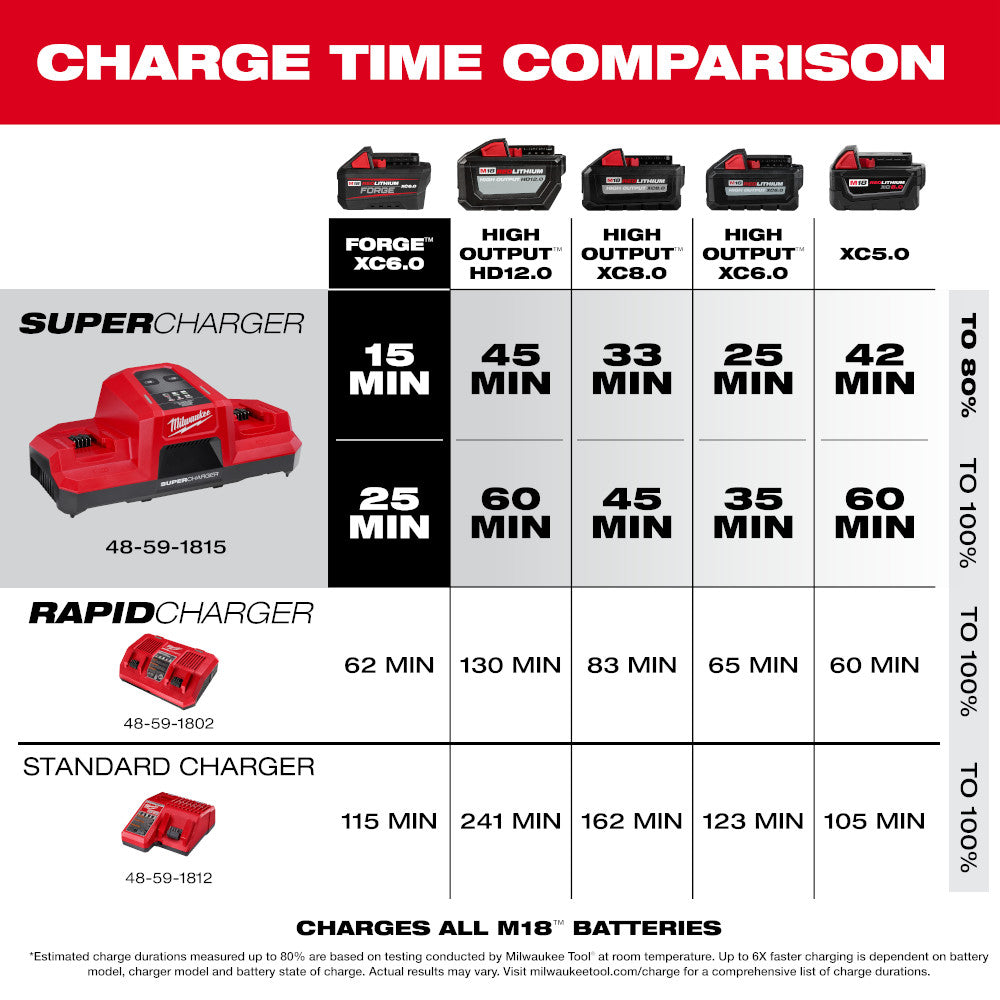 M18™ Dual Bay Simultaneous Super Charger