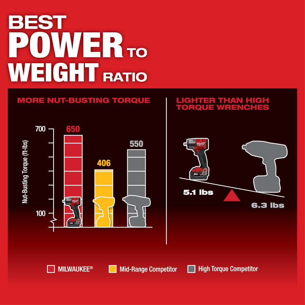M18 FUEL™ 1/2 Mid-Torque Impact Wrench w/ Pin Detent