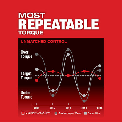 M18 FUEL™ w/ONE-KEY™ High Torque Impact Wrench 3/4" Friction Ring Kit