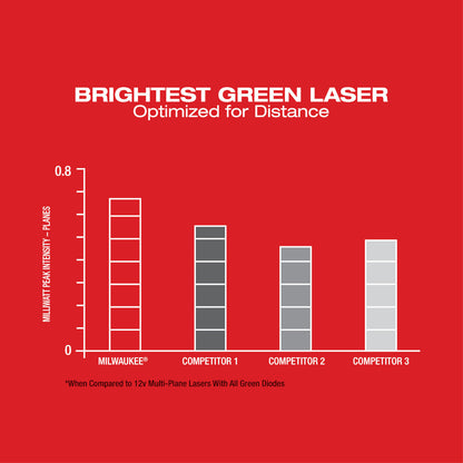 M12™ Green 360-Degree 3-Plane Laser Kit