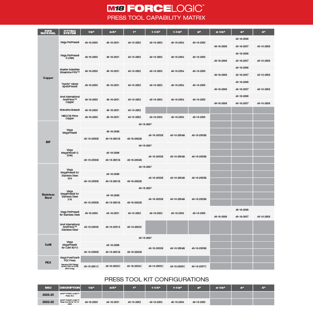 M18™ FORCE LOGIC™ Press Tool Kit w/ ONE-KEY™ with 1/4"-7/8" Streamline™ ACR Jaws