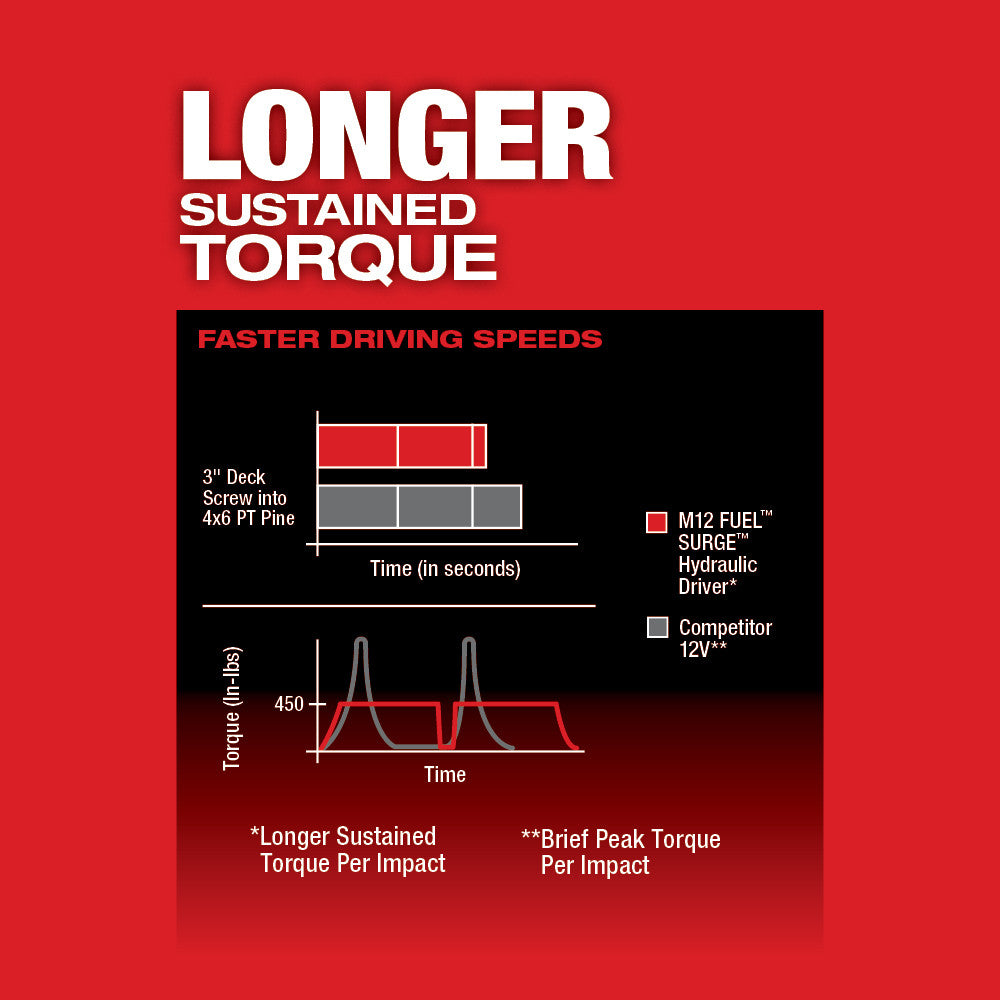 M12 FUEL™ SURGE™ 1/4 in. Hex Hydraulic Driver 2 Battery Kit