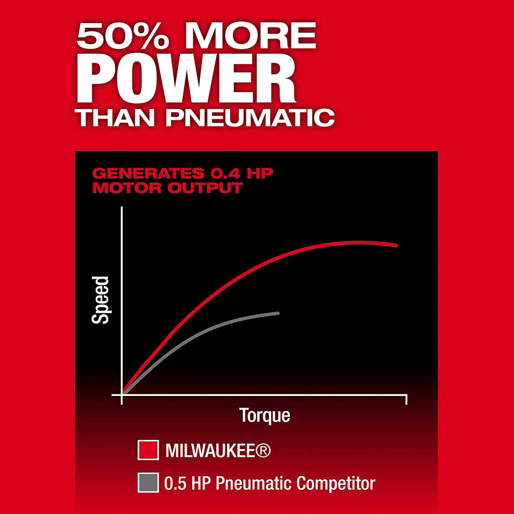 50% More Power than Pneumatic, Graph comparing Milwaukee tool performance to a 0.5 HP pneumatic competitor on a red background.