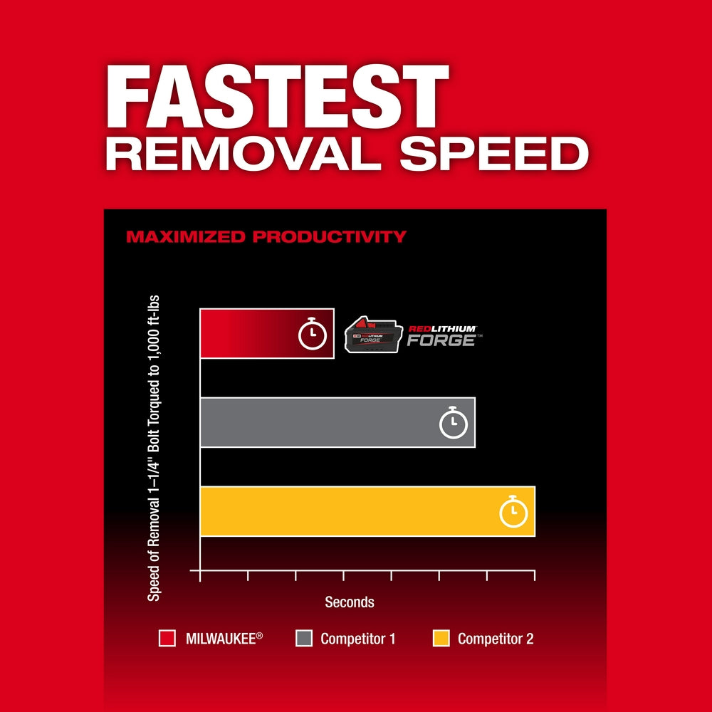Fastest Removal Speed