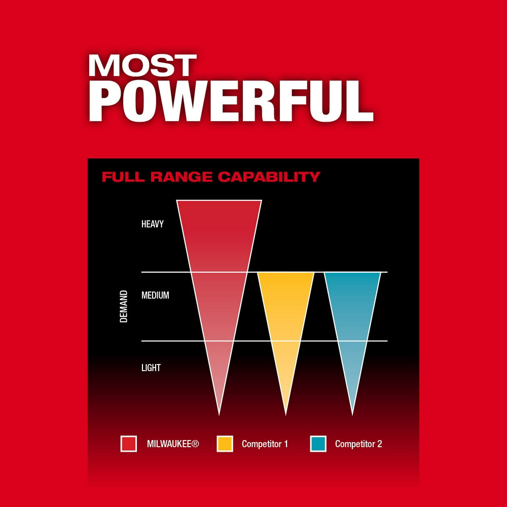Most Powerful - Full Range Capability 