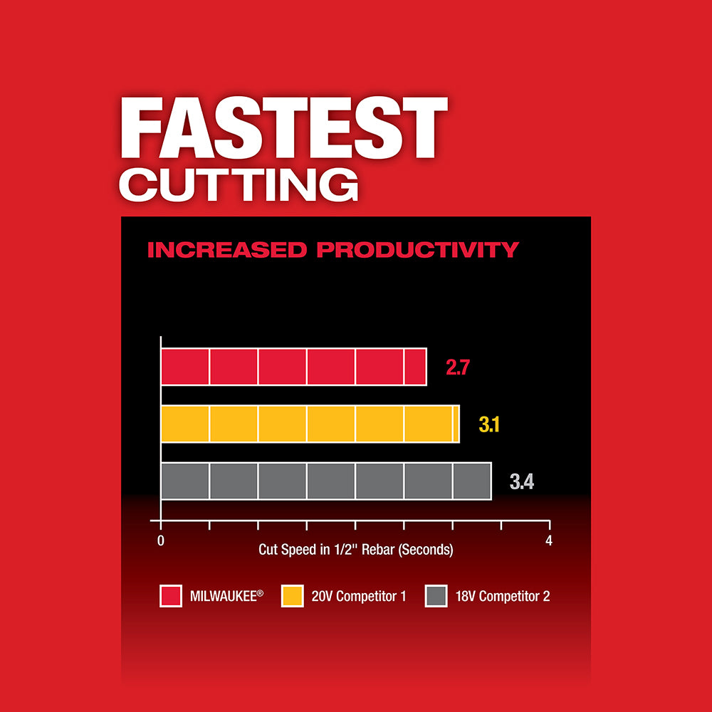Bar chart comparing cut speeds on a red background