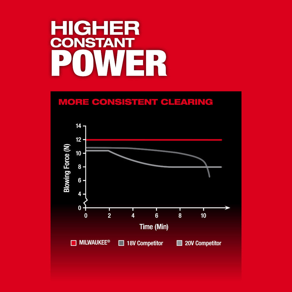 Graph comparing blowing force over time with a red background.