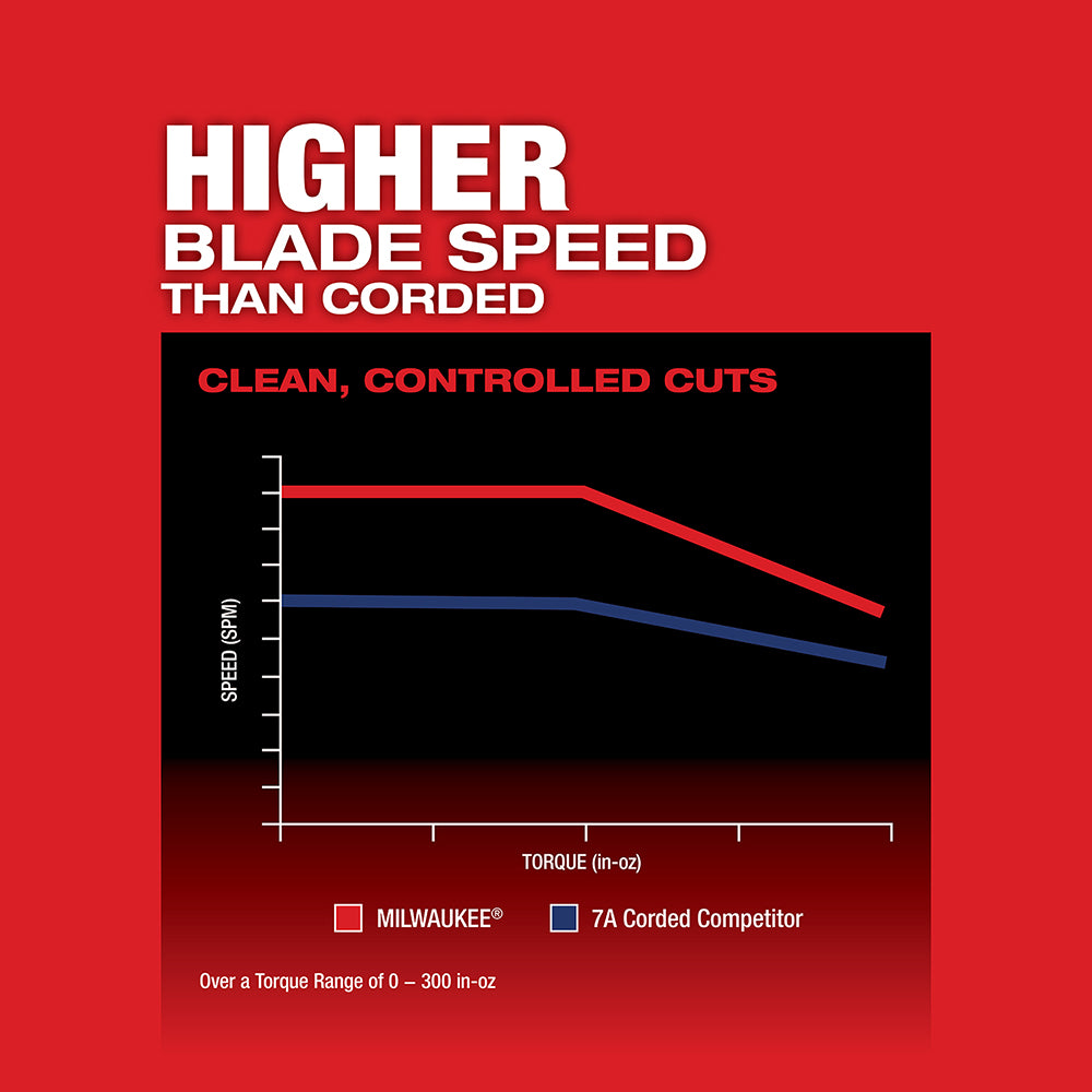 Graph comparing Milwaukee blade speed to a corded competitor on a red background