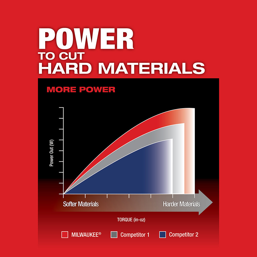 Power tool performance on cutting hard materials with a graph comparing Milwaukee, Competitor 1, and Competitor 2.