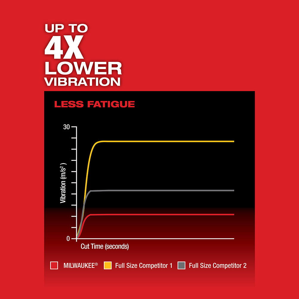 Up to 4x Lower Vibration