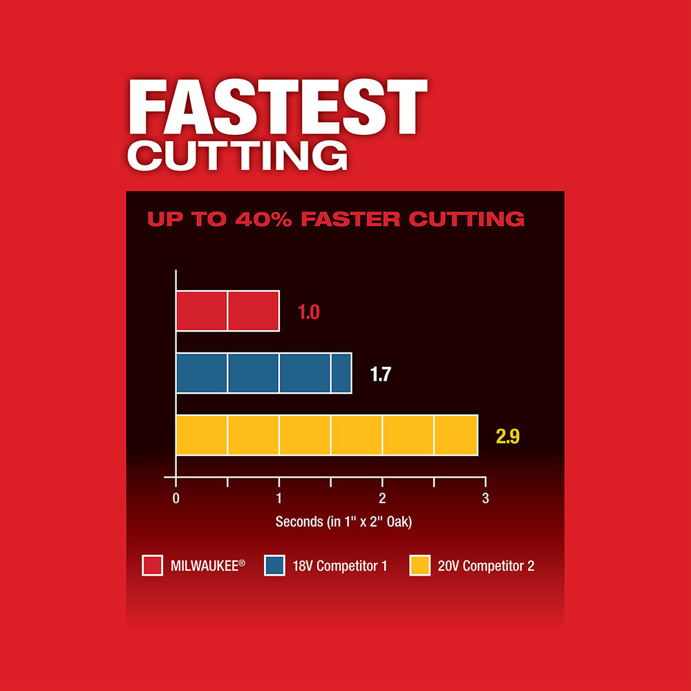 Fastest Cutting, up to 40% Fastest Cutting