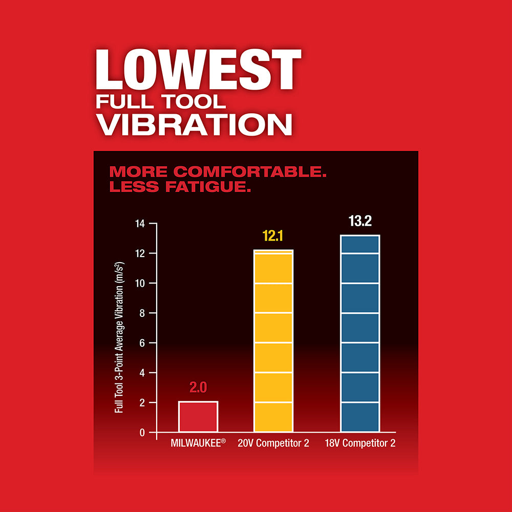 Lowest Full Tool Vibration, Bar chart comparing full tool vibration levels on a red background.