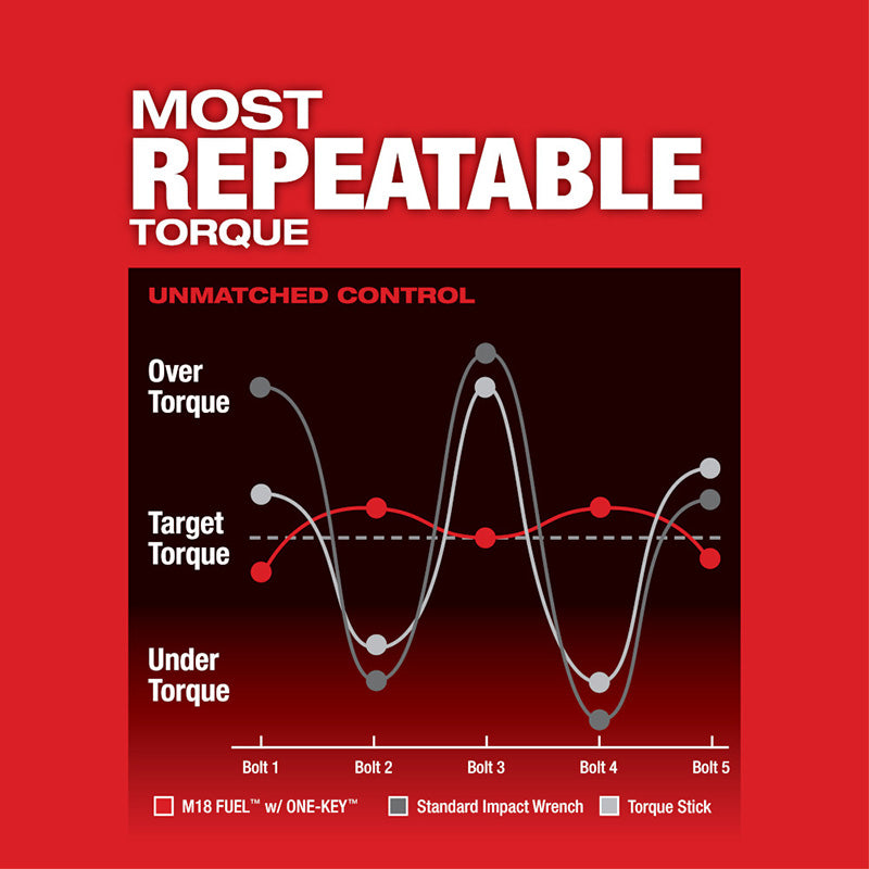 Most Repeatable Torque