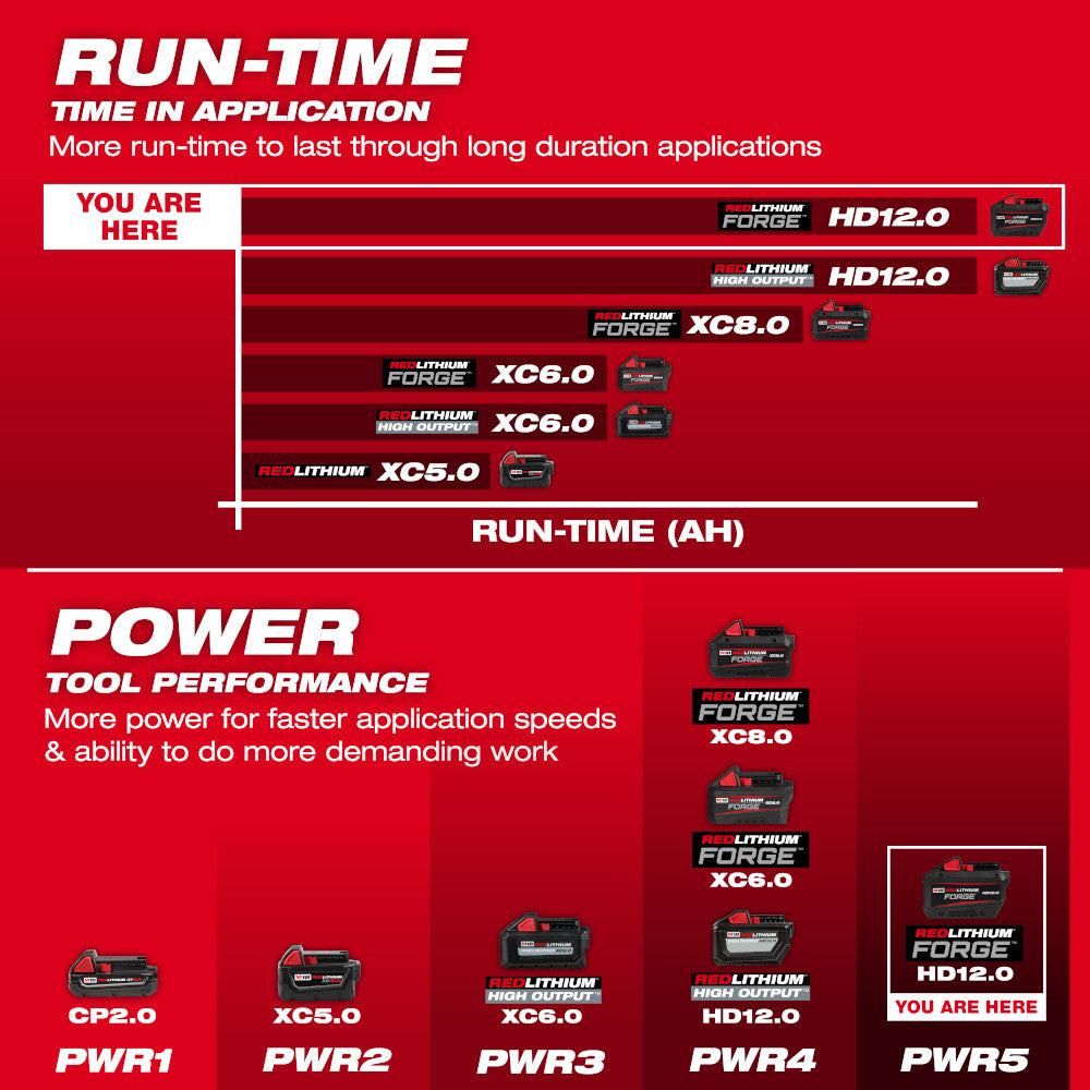 Comparison chart of battery run-time and power performance on a red background.
