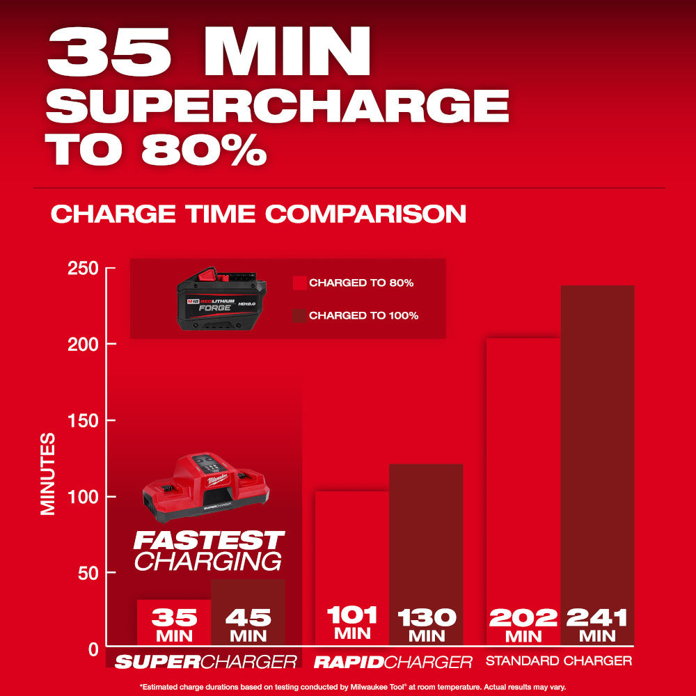 35 Min Supercharge to 80%