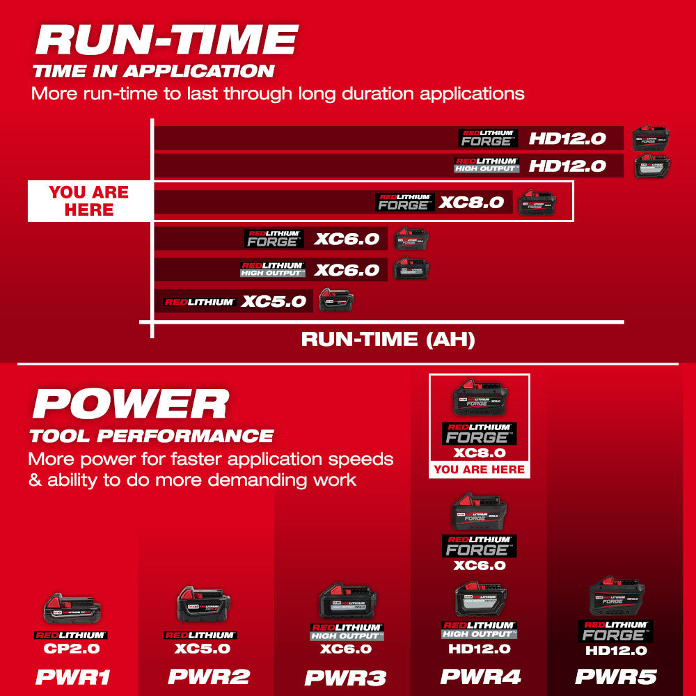 M18™ REDLITHIUM™ FORGE™ XC8.0 Starter Kit