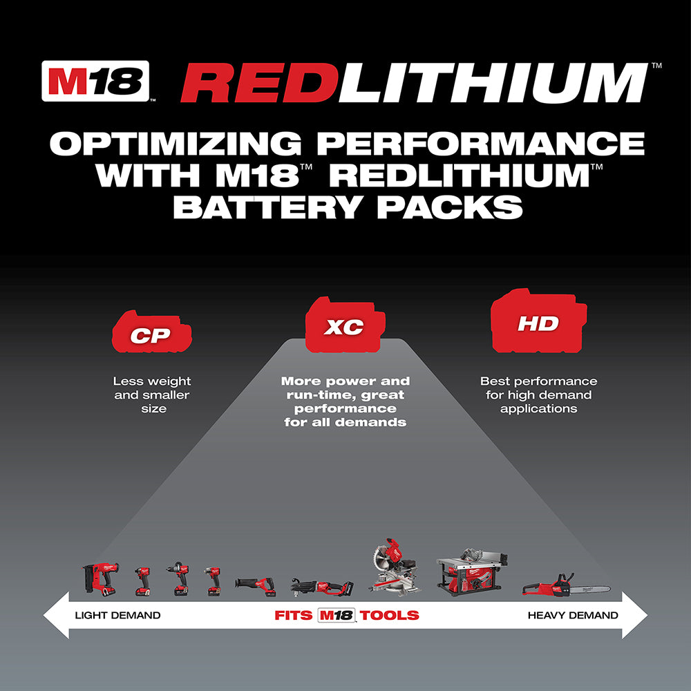 Diagram showing the performance optimization with M18 RedLithium battery packs for different tool demands.