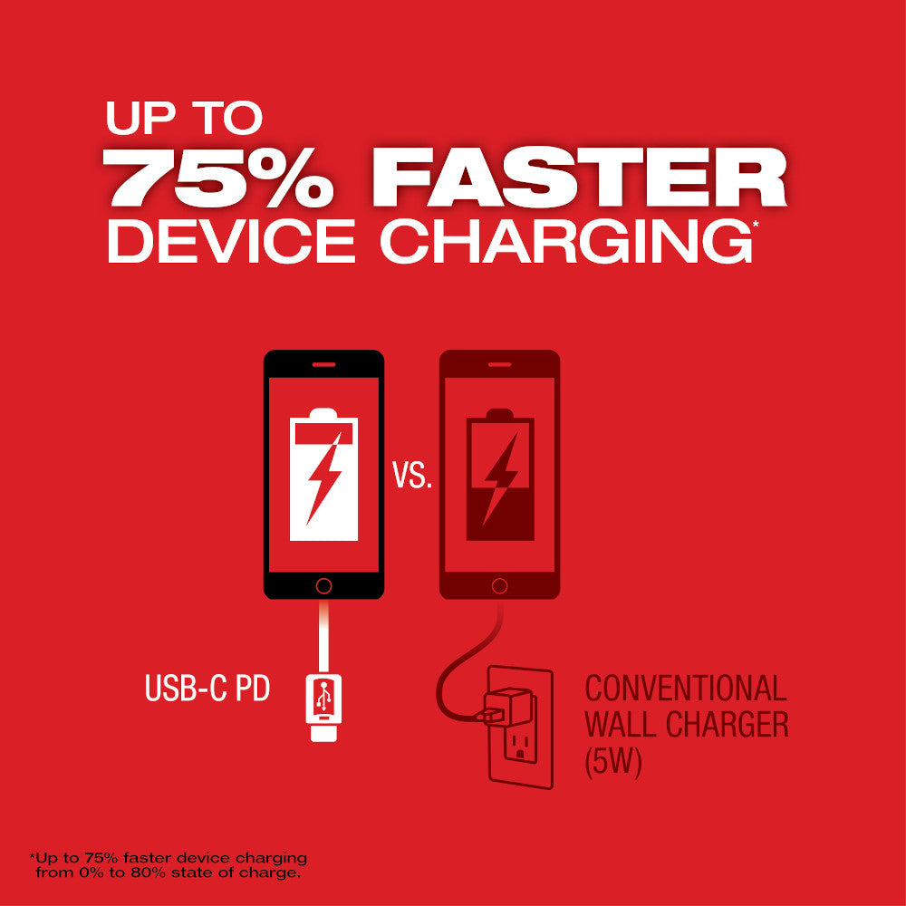 Up to 75% Faster Device Charging