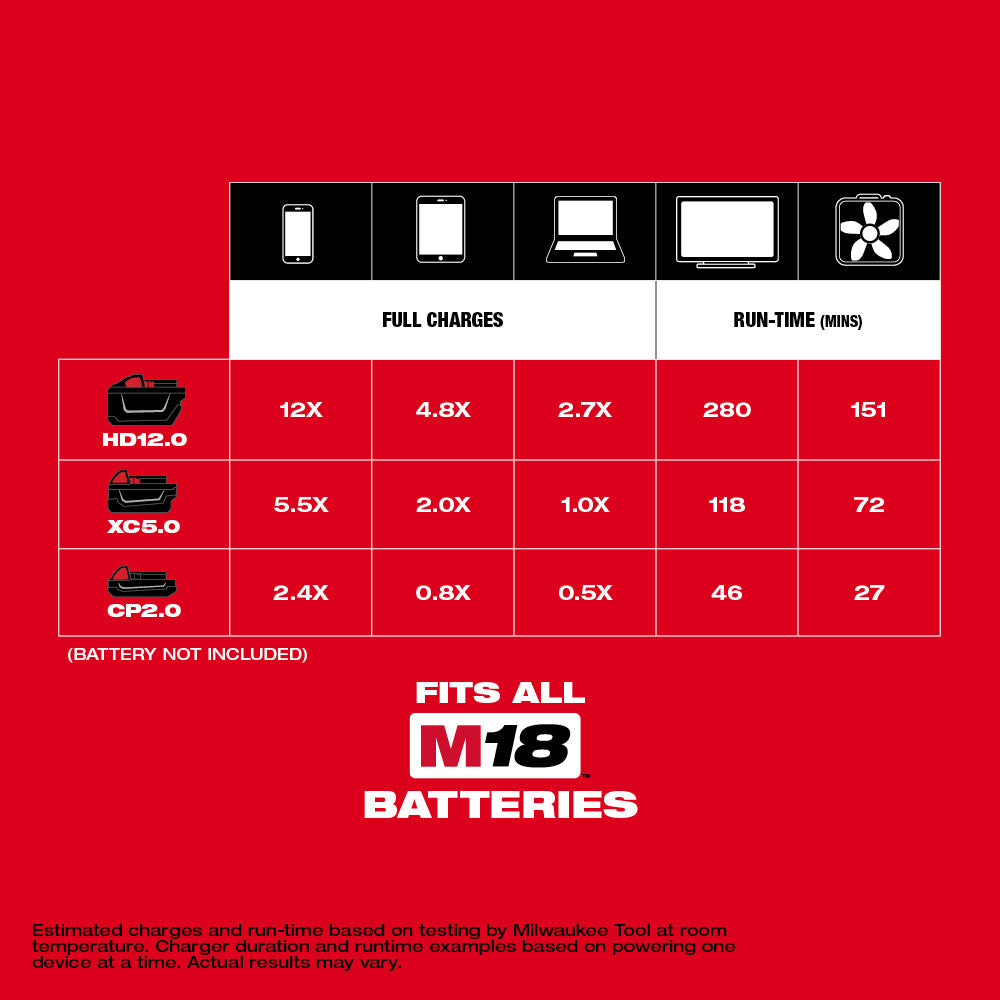 Chart showing battery charging and runtime for Milwaukee M18 batteries on a red background