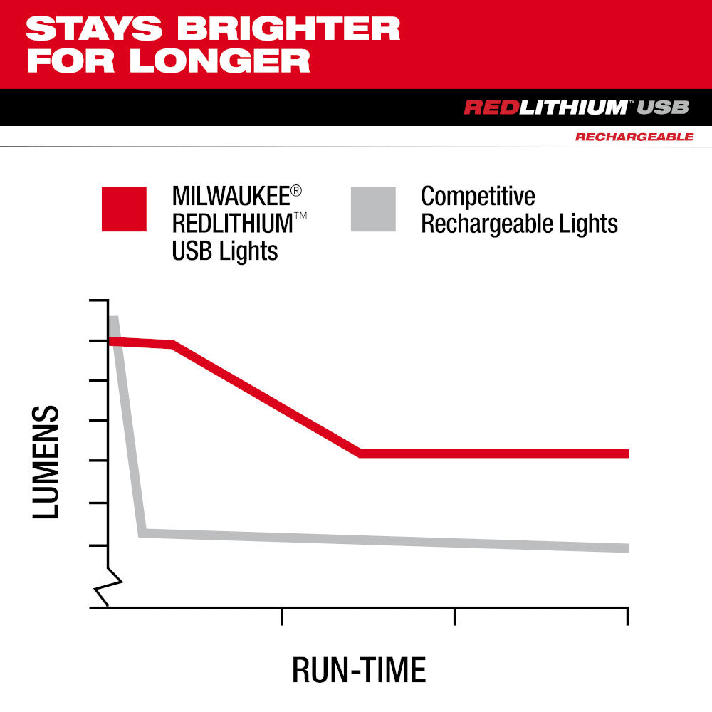 REDLITHIUM™ USB 2,000L Slide Focus Flashlight